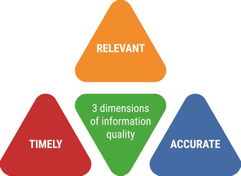 what are the three dimensions of information quality